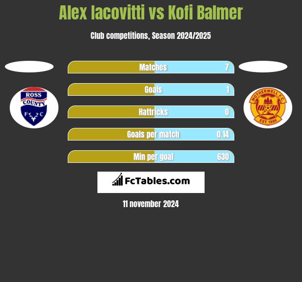 Alex Iacovitti vs Kofi Balmer h2h player stats