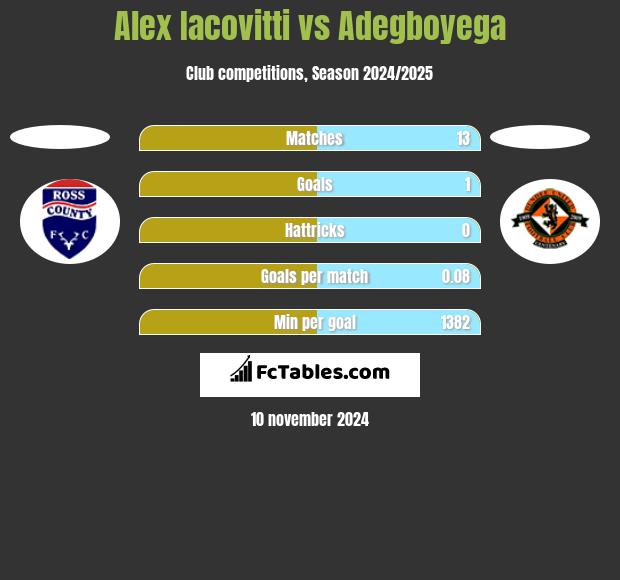 Alex Iacovitti vs Adegboyega h2h player stats