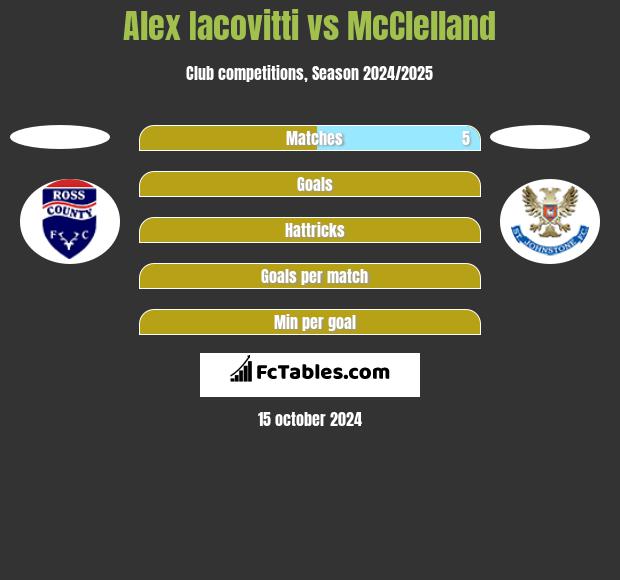 Alex Iacovitti vs McClelland h2h player stats