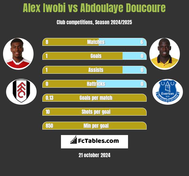 Alex Iwobi vs Abdoulaye Doucoure h2h player stats