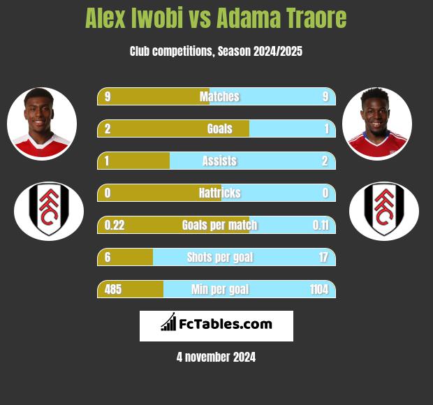 Alex Iwobi vs Adama Traore h2h player stats