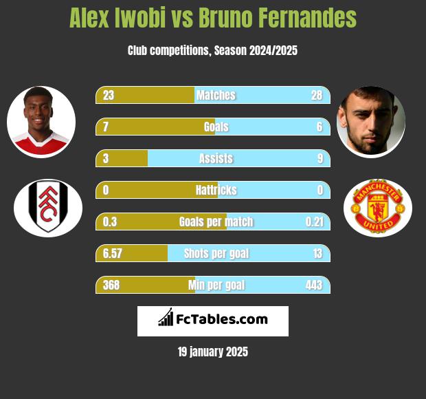 Alex Iwobi vs Bruno Fernandes h2h player stats