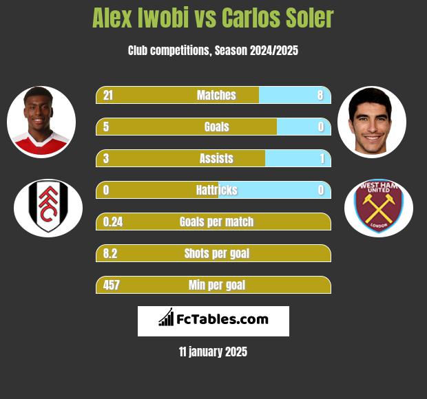 Alex Iwobi vs Carlos Soler h2h player stats