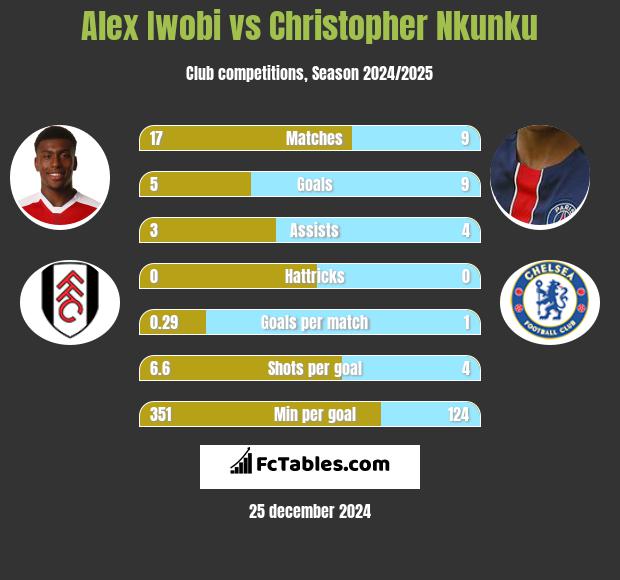 Alex Iwobi vs Christopher Nkunku h2h player stats