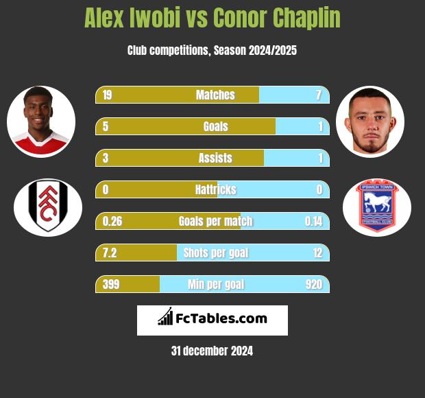 Alex Iwobi vs Conor Chaplin h2h player stats