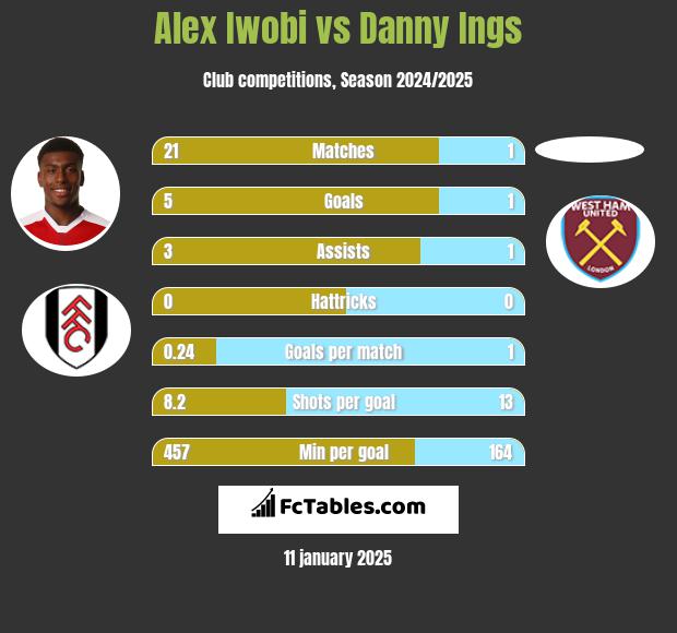 Alex Iwobi vs Danny Ings h2h player stats