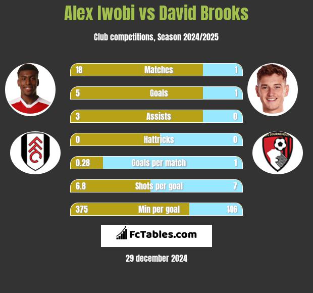 Alex Iwobi vs David Brooks h2h player stats