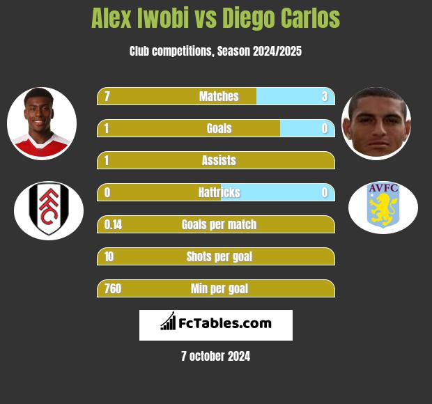 Alex Iwobi vs Diego Carlos h2h player stats