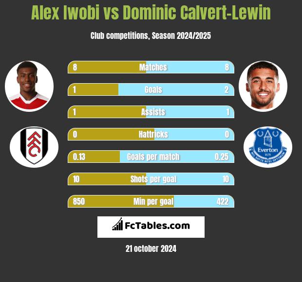 Alex Iwobi vs Dominic Calvert-Lewin h2h player stats