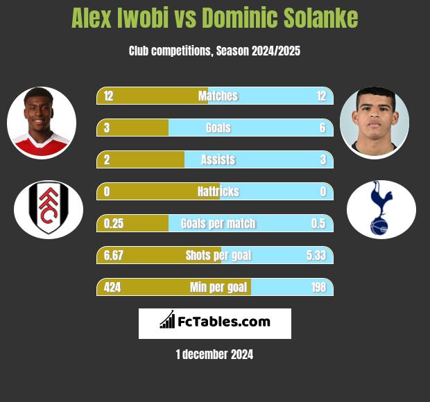 Alex Iwobi vs Dominic Solanke h2h player stats