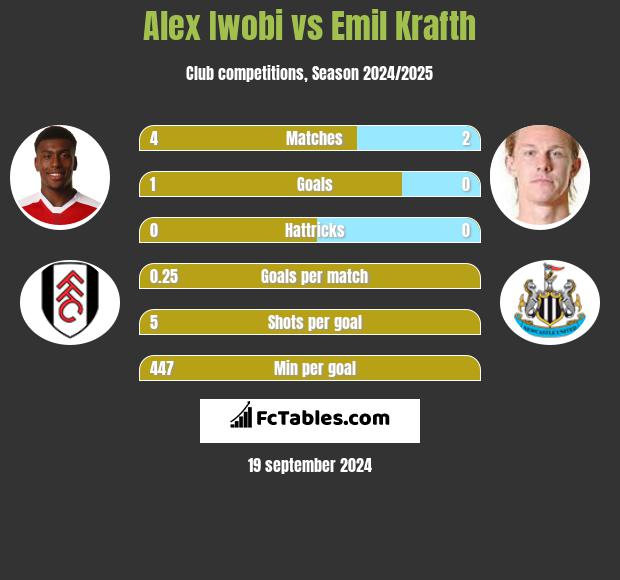 Alex Iwobi vs Emil Krafth h2h player stats