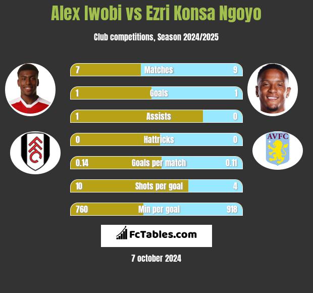 Alex Iwobi vs Ezri Konsa Ngoyo h2h player stats