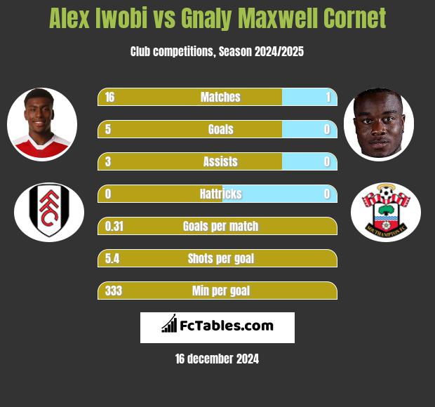 Alex Iwobi vs Gnaly Cornet h2h player stats