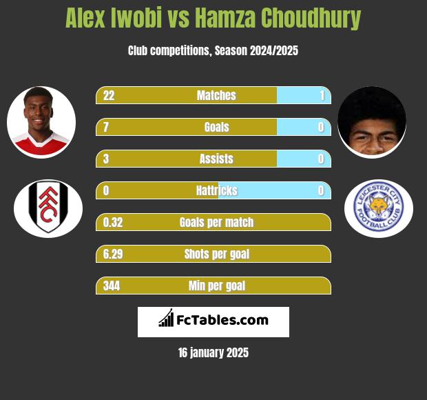 Alex Iwobi vs Hamza Choudhury h2h player stats