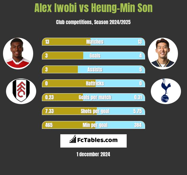 Alex Iwobi vs Heung-Min Son h2h player stats