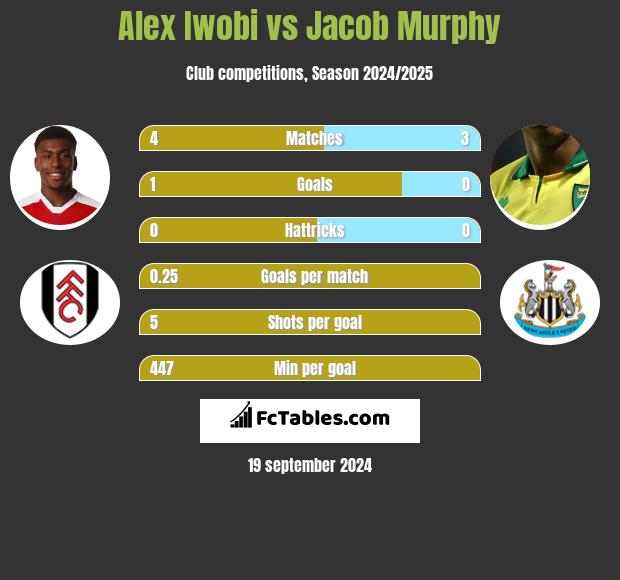 Alex Iwobi vs Jacob Murphy h2h player stats