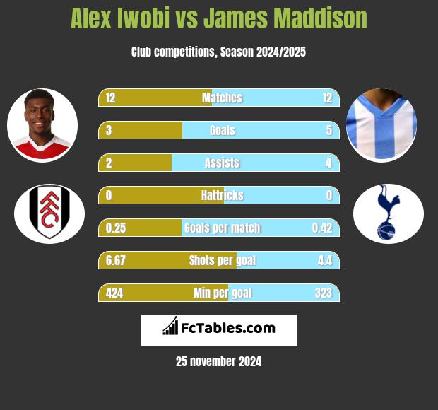 Alex Iwobi vs James Maddison h2h player stats