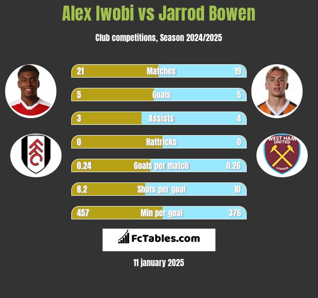 Alex Iwobi vs Jarrod Bowen h2h player stats