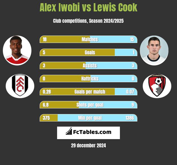 Alex Iwobi vs Lewis Cook h2h player stats