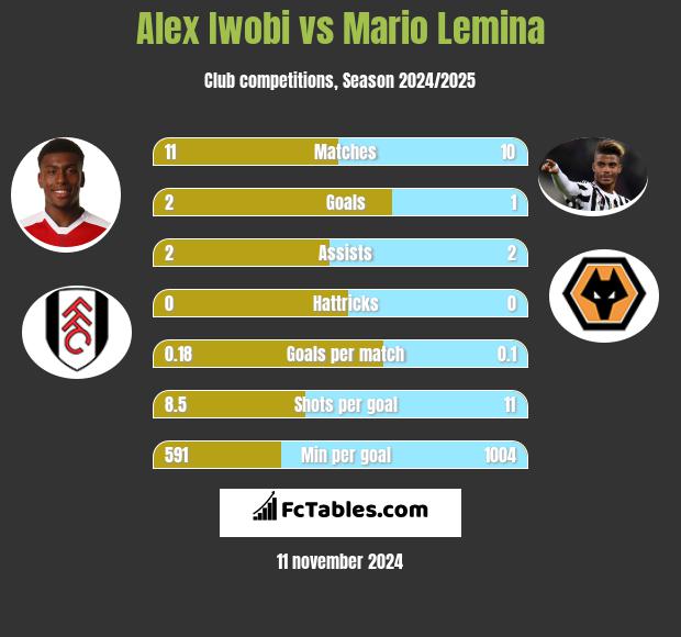 Alex Iwobi vs Mario Lemina h2h player stats