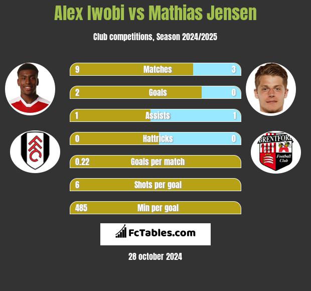 Alex Iwobi vs Mathias Jensen h2h player stats