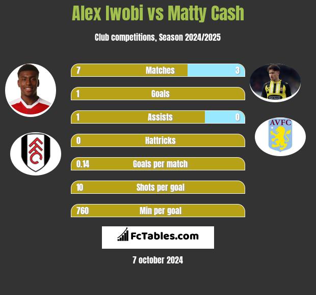 Alex Iwobi vs Matty Cash h2h player stats