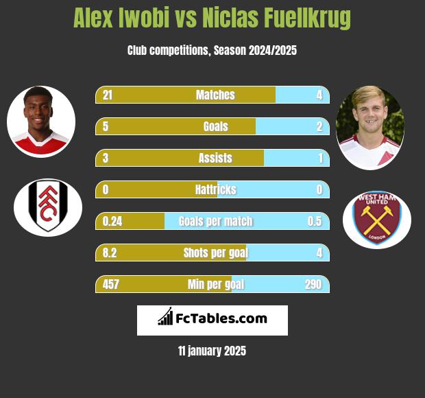 Alex Iwobi vs Niclas Fuellkrug h2h player stats