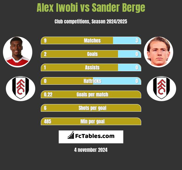 Alex Iwobi vs Sander Berge h2h player stats