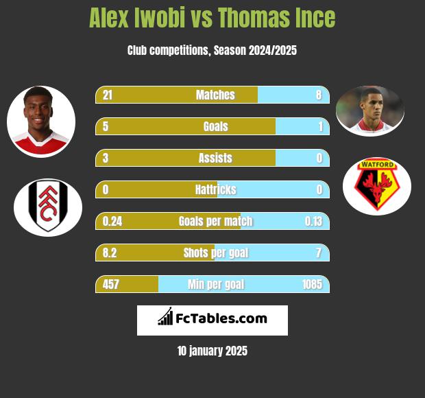 Alex Iwobi vs Thomas Ince h2h player stats