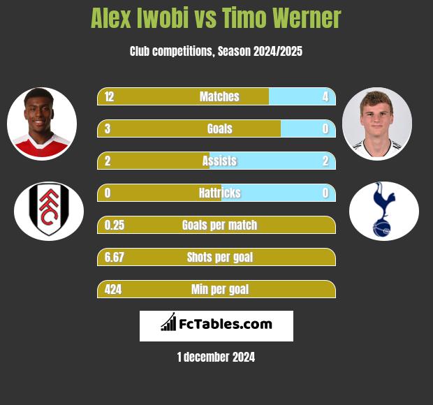 Alex Iwobi vs Timo Werner h2h player stats