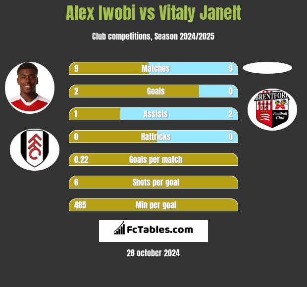 Alex Iwobi vs Vitaly Janelt h2h player stats