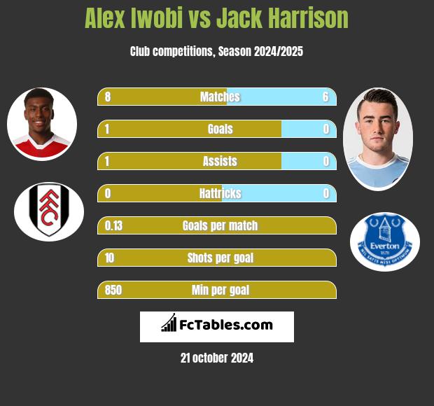 Alex Iwobi vs Jack Harrison h2h player stats