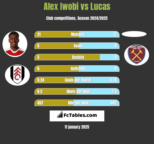 Alex Iwobi vs Lucas h2h player stats