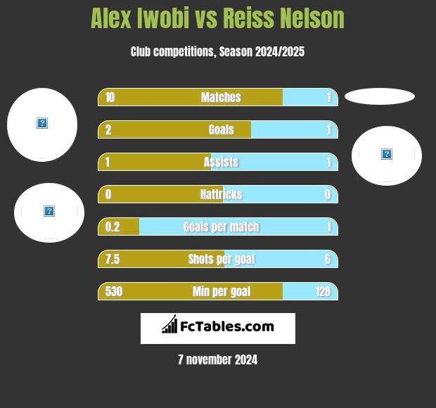 Alex Iwobi vs Reiss Nelson h2h player stats