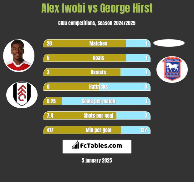 Alex Iwobi vs George Hirst h2h player stats