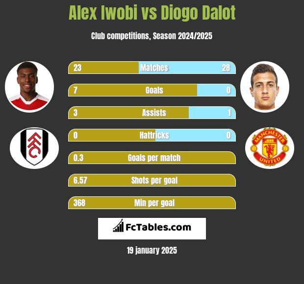 Alex Iwobi vs Diogo Dalot h2h player stats