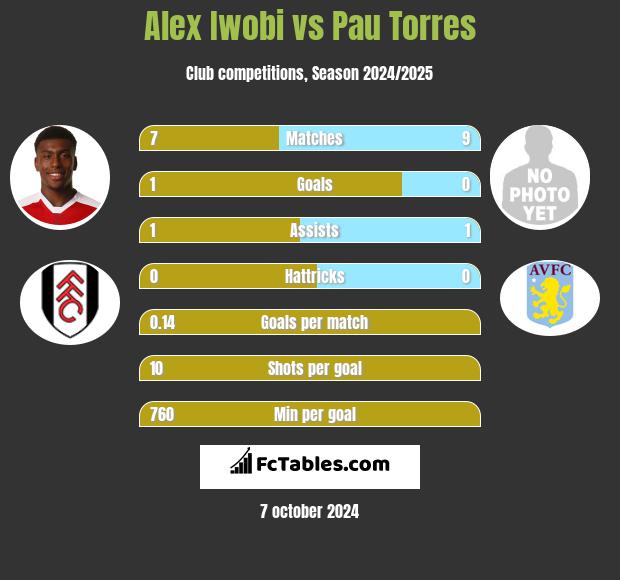 Alex Iwobi vs Pau Torres h2h player stats