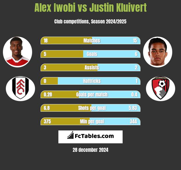 Alex Iwobi vs Justin Kluivert h2h player stats