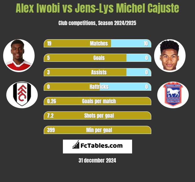 Alex Iwobi vs Jens-Lys Michel Cajuste h2h player stats