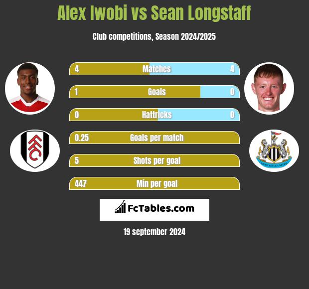 Alex Iwobi vs Sean Longstaff h2h player stats