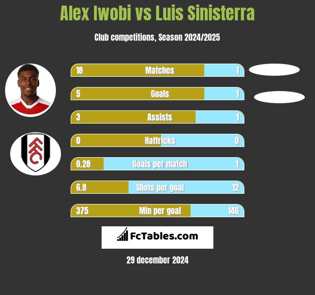 Alex Iwobi vs Luis Sinisterra h2h player stats