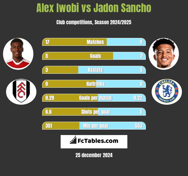 Alex Iwobi vs Jadon Sancho h2h player stats