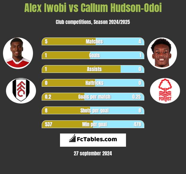 Alex Iwobi vs Callum Hudson-Odoi h2h player stats