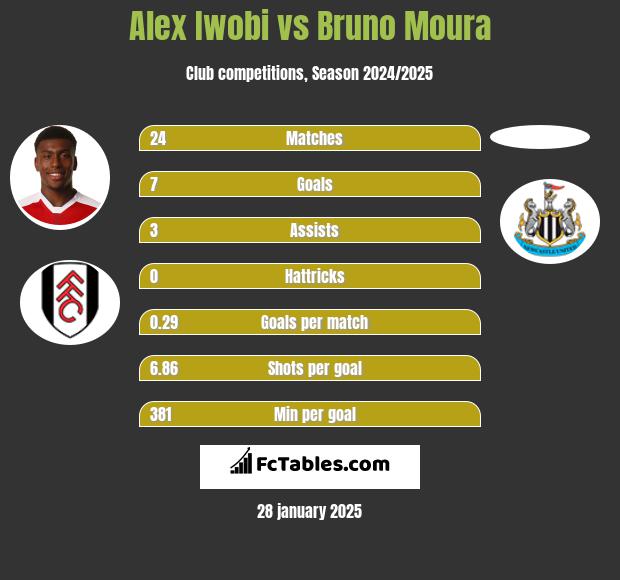 Alex Iwobi vs Bruno Moura h2h player stats