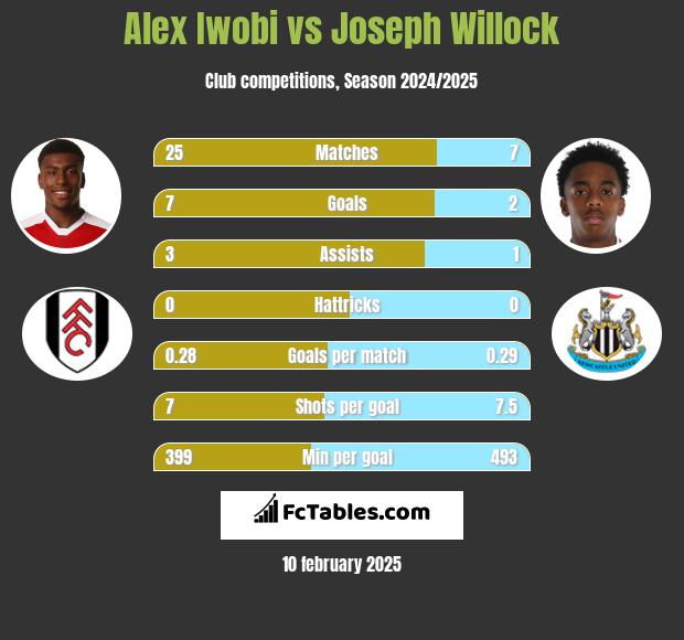 Alex Iwobi vs Joseph Willock h2h player stats