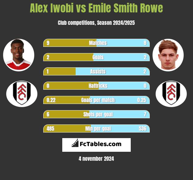 Alex Iwobi vs Emile Smith Rowe h2h player stats