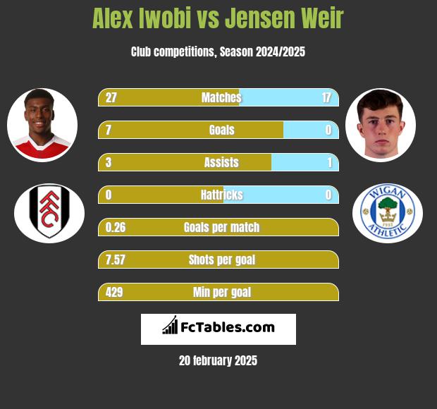 Alex Iwobi vs Jensen Weir h2h player stats