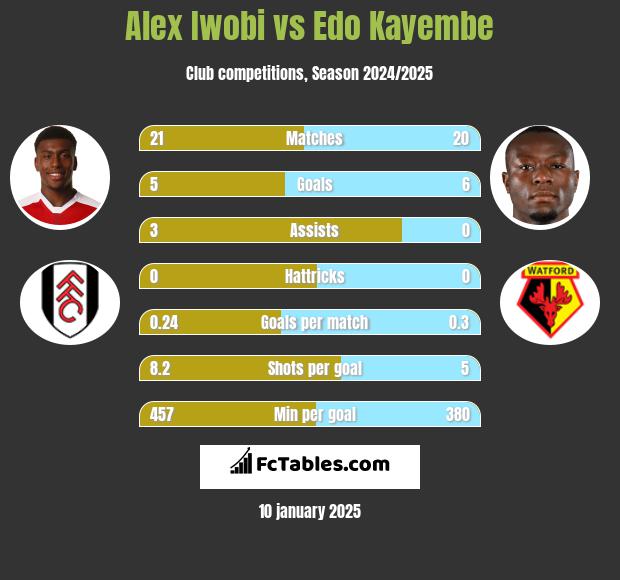 Alex Iwobi vs Edo Kayembe h2h player stats