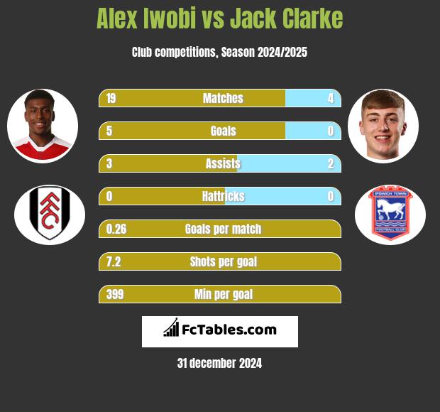 Alex Iwobi vs Jack Clarke h2h player stats