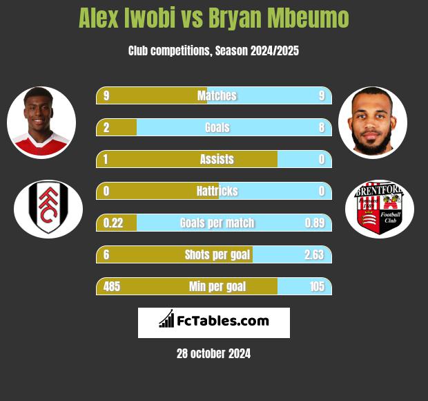 Alex Iwobi vs Bryan Mbeumo h2h player stats